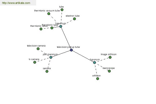 click for definition