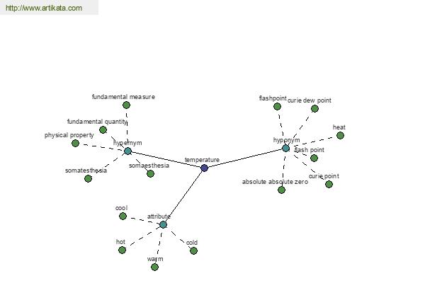 click for definition