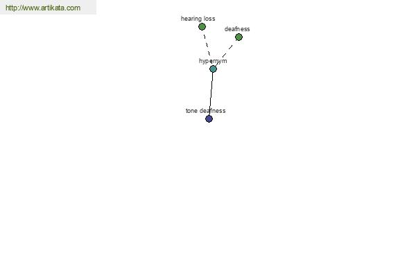 click for definition