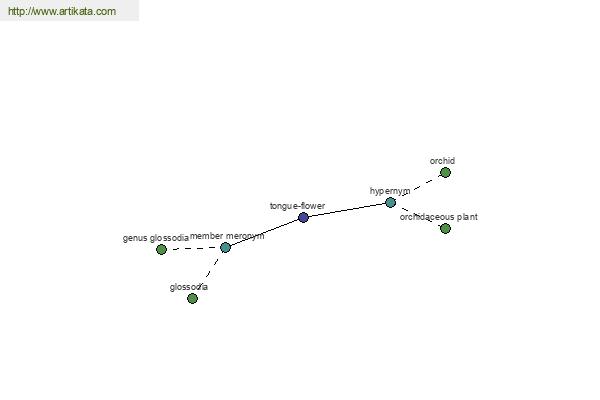 click for definition