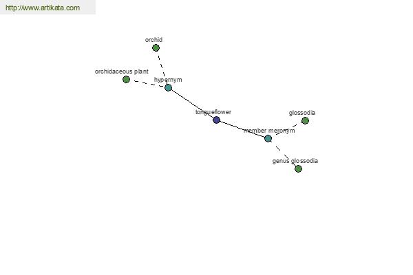 click for definition