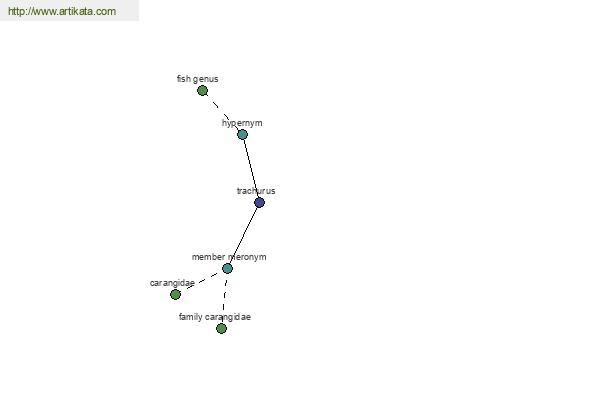 click for definition