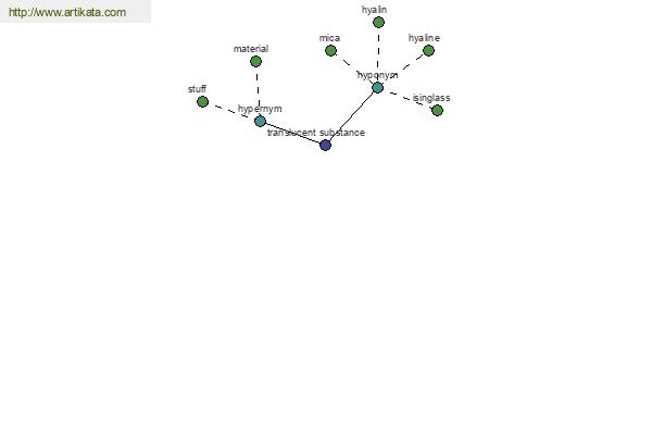 click for definition