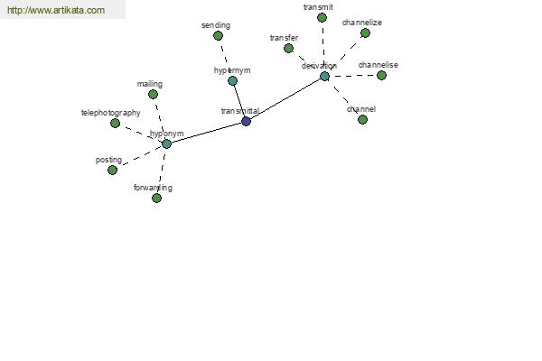 click for definition