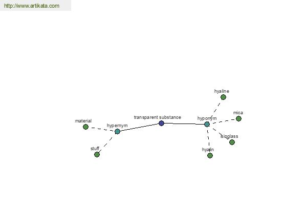 click for definition