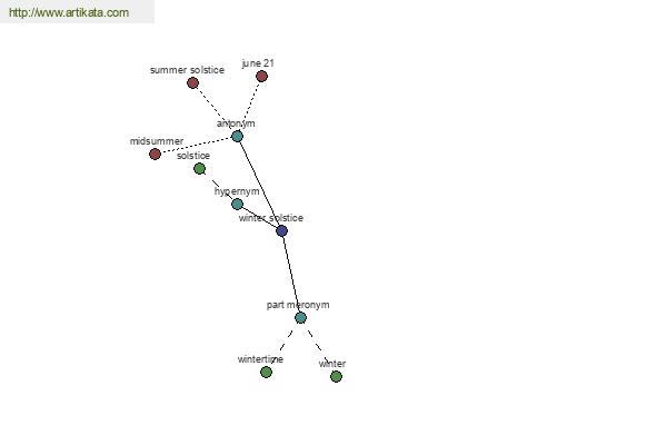 click for definition