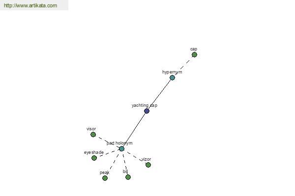 click for definition