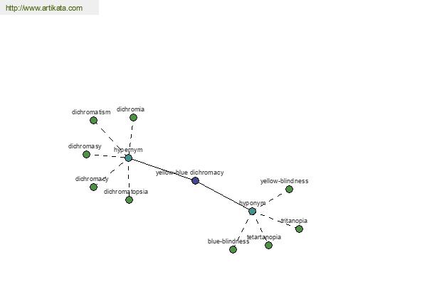 click for definition