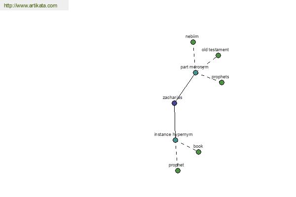 click for definition